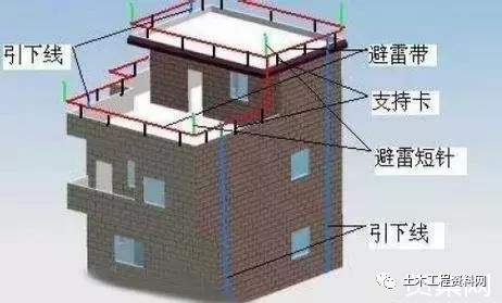 防雷装置的检测技术资料下载-防雷接地工程施工要符合哪些要求？