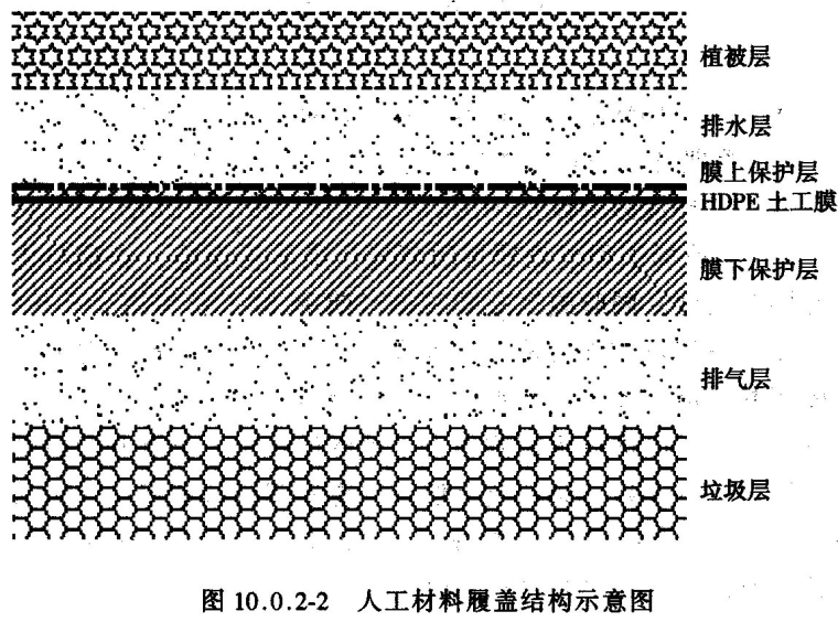 环境岩土工程学之六现代卫生填埋场的设计与计算（PPT，80页）-人工材料覆盖结构示意图