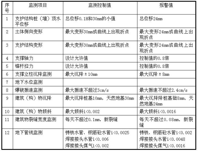 地铁工程 第三方监测-地铁工程 <wbr>第三方监测