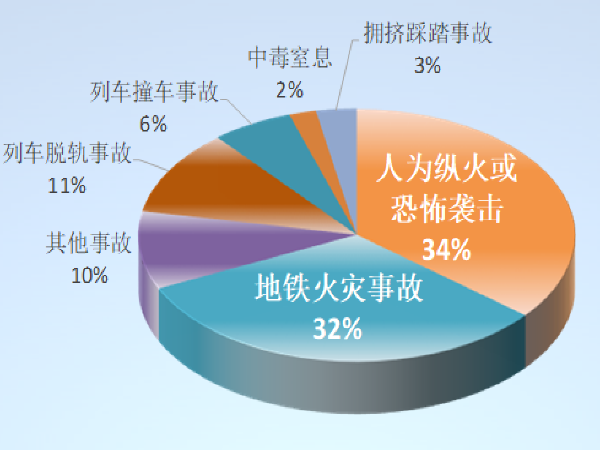 地铁新员工安全教育资料下载-地铁消防安全知识总结（70页）