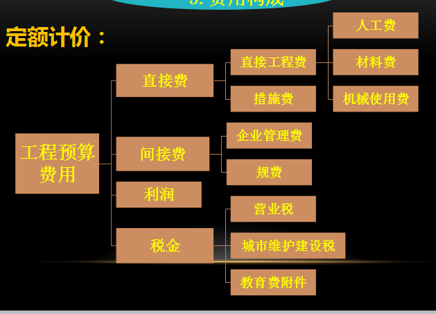 工程预算编制与审核_3