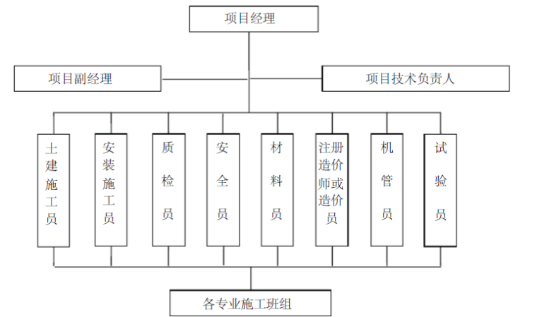 知名地产给排水暖通施工组织设计_5