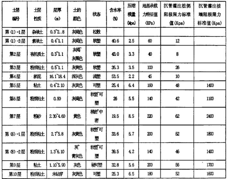 水泥搅拌桩的资料资料下载-CFG桩与水泥搅拌桩在软土中的沉降分析对比