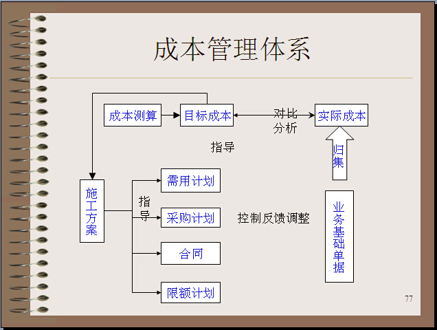 施工项目成本管理过程及方法（86页）-成本管理体系