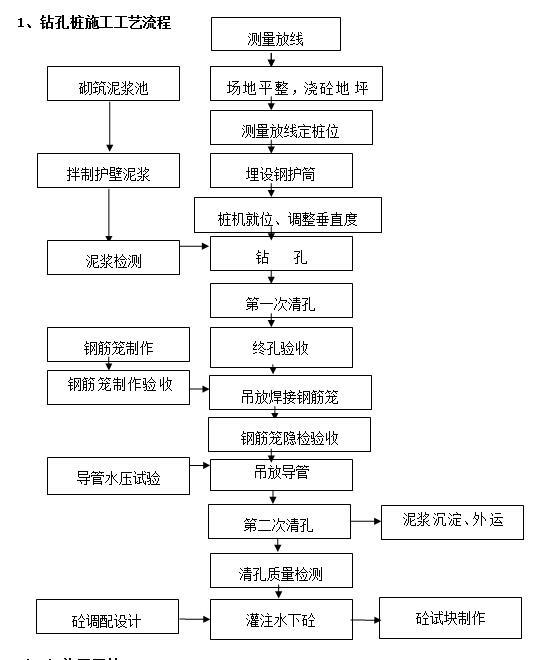 服务中心深基坑支护工程施工组织设计(钻孔灌注桩、挂网喷砼)-钻孔桩施工工艺流程