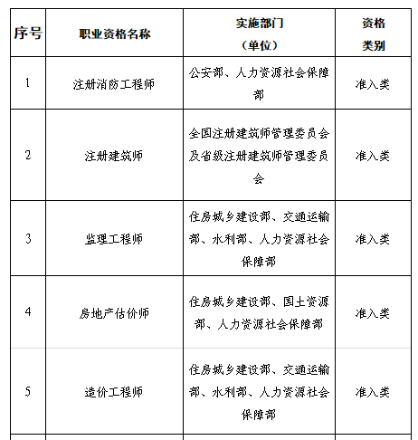 仅剩这22项，“消失”的建筑行业职业资格都去哪儿了？_1