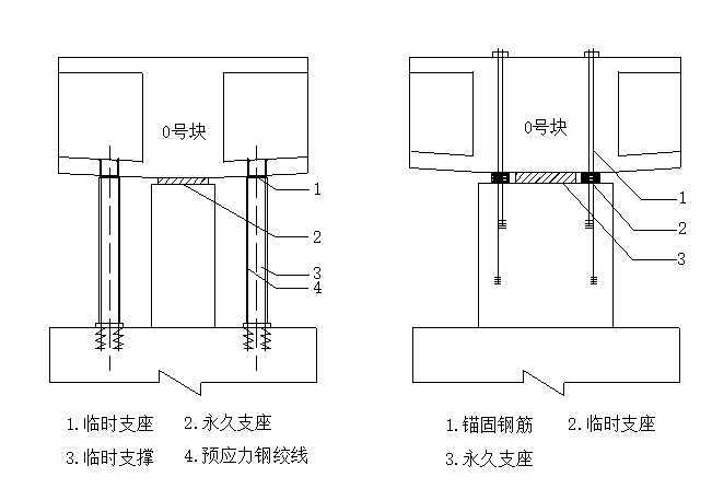 桥梁预应力锚固资料下载-桥梁上部结构施工技术之一预应力连续梁桥悬臂浇筑施工（57页）