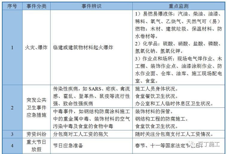 预防和处理项目突发事件资料下载-工程人不得不知的，14种工地上常遇见的突发事件处理方法！