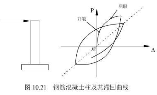 卧式金属罐曲线体资料下载-滞回曲线的主要特征