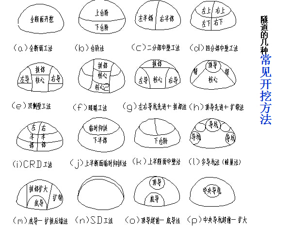 《地下空间规划设计及地下空间建造新技术》课程讲义2372页PPT-隧道的几种常见开挖方法