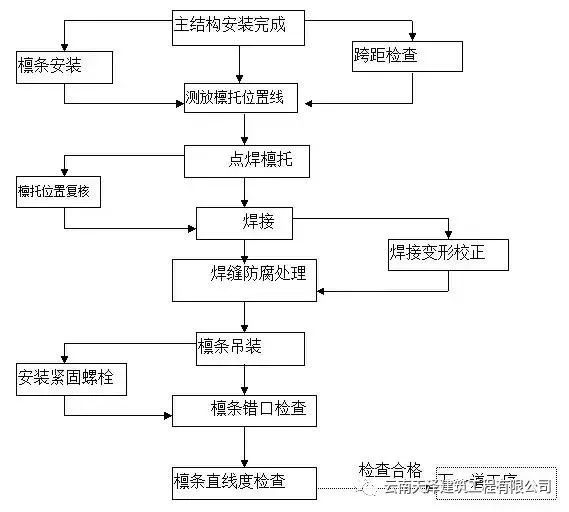 钢结构厂房施工方案_20