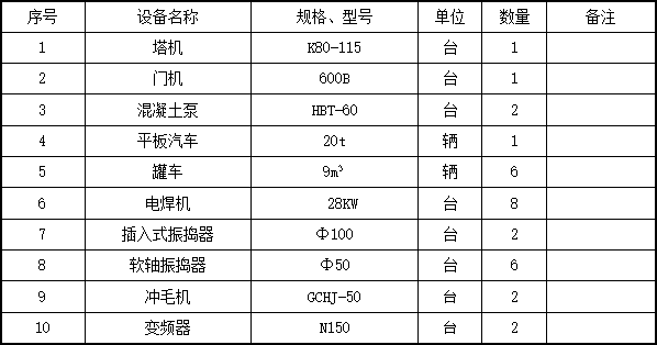 碾压混凝土重力坝工字钢桁架结构支撑现浇大梁施工方案-3主要施工机械设备表