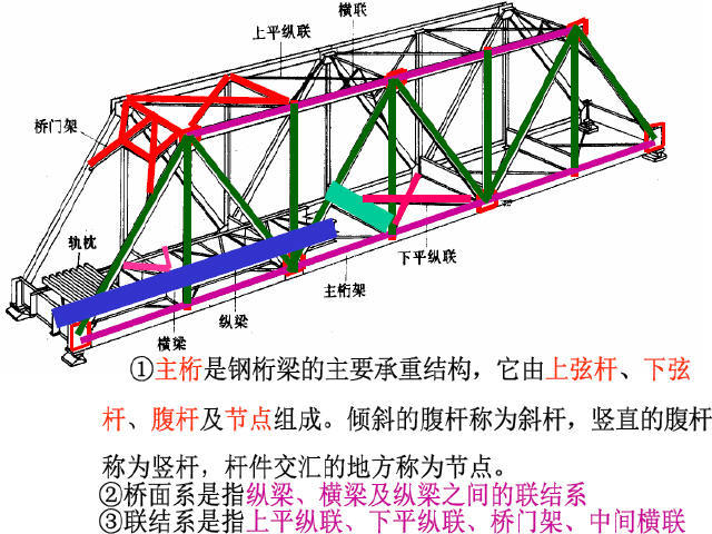 下承式钢桁架施工方案资料下载-《下承式简支桁架桥》课程讲义260页PPT