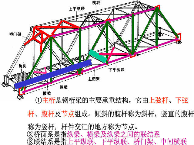 下承式钢桁架梁方案资料下载-《下承式简支桁架桥》课程讲义260页PPT