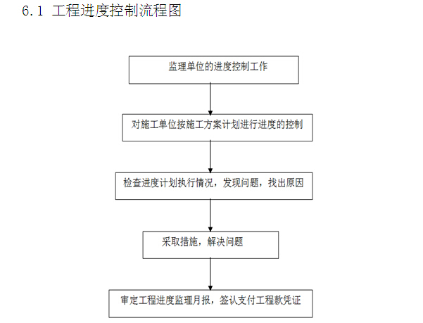 [陕西]大型广场项目管理实施细则（336页，内容丰富）-工程进度控制流程图