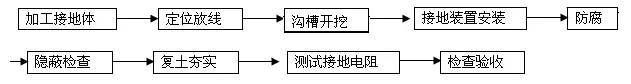 人工接地装置安装施工工艺_1