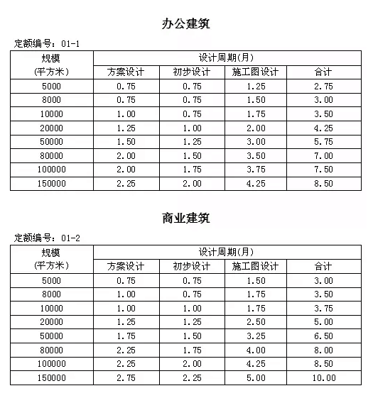 全国建筑设计周期规定资料下载-你们知道各类建筑建筑设计周期是多少么？