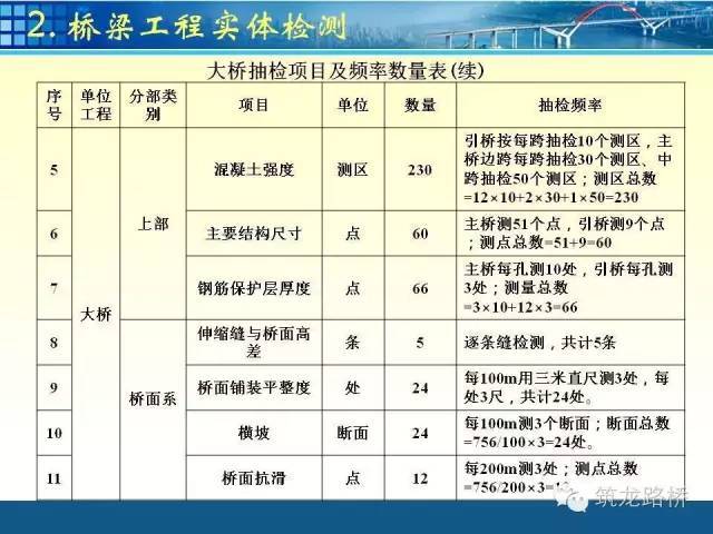 公路桥梁交工验收检测项目全流程，先收藏，总会用得上！_10