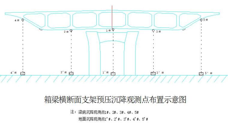 [河南]快速通道工程现浇箱梁施工技术交底（77页）-沉降观测点布置示意图