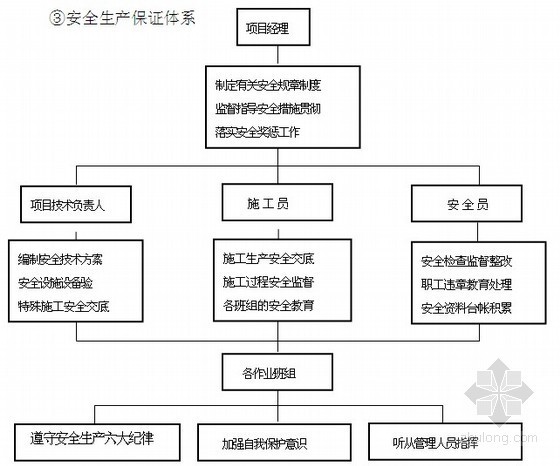 [江苏]酒店室内精装修工程监理大纲 185页（参考价值高 详细） -安全生产体系 