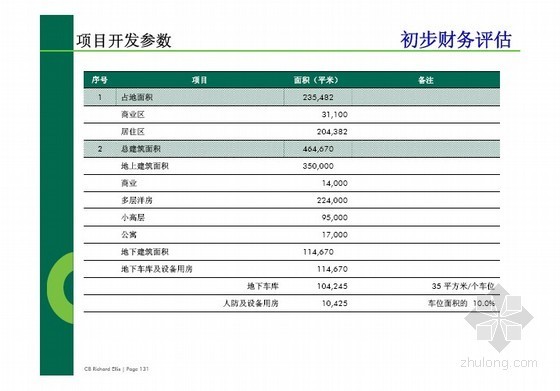 [天津]房地产住宅项目整体定位报告(含发展策略建议)368页-初步财务评估 