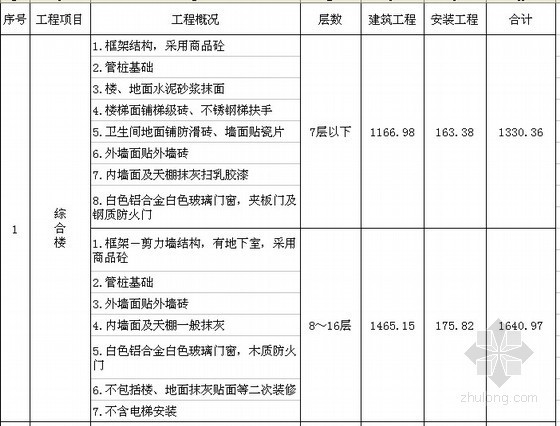 广东省办公楼造价指标资料下载-[顺德]2010年第二季度建筑工程造价指标分析