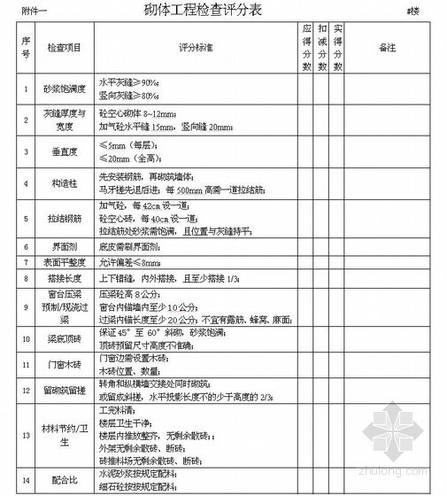 施工管理及保证措施资料下载-施工管理考核评比办法(原创 高层住宅)