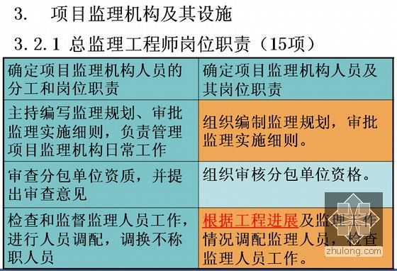 建设工程监理规范（GB/T50319-2013)学习体会交流（PPT，共348页）-总监理工程师岗位职责