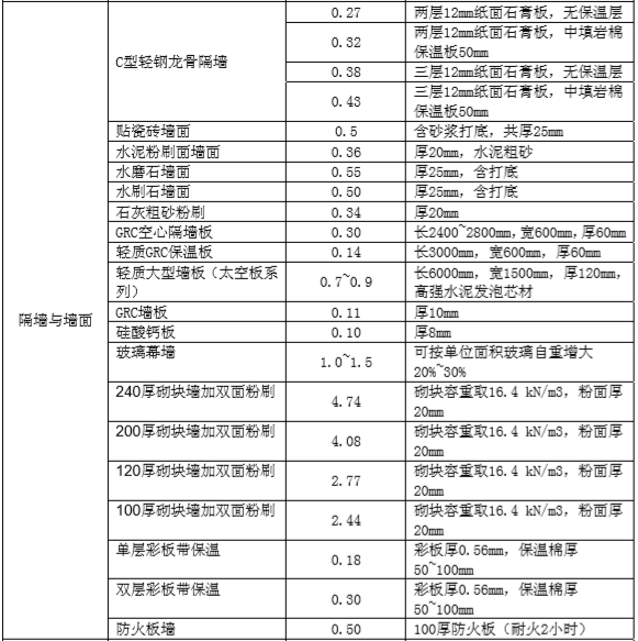 轻钢结构设计统一技术措施_2