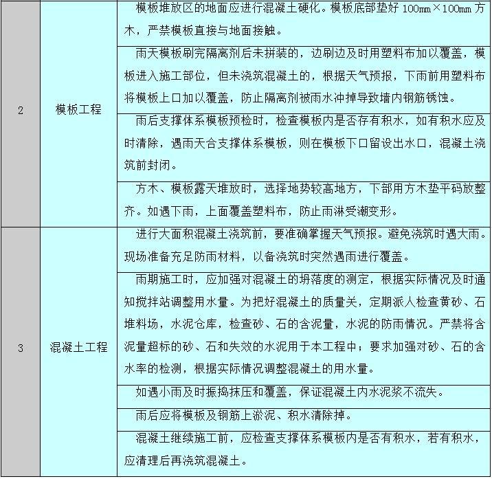 [天津]超高层双子塔项目2014年雨季施工方案-分部分项工程施工措施