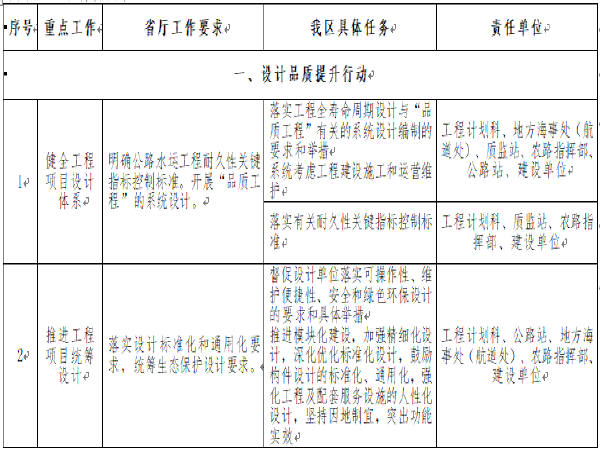 维保工程实施方案资料下载-公路水运品质工程创建实施方案