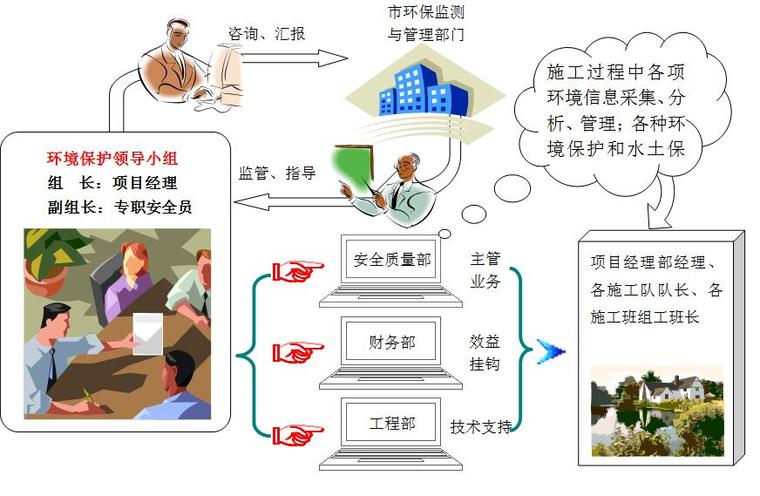 新修道路综合管廊围护结构专项施工方案（拉森钢板桩、SMW工法桩）-环境保护和水土保持管理网络图