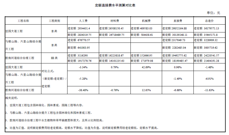 园林绿化工程竣工图资料下载-《山东省园林绿化工程消耗量定额》交底培训