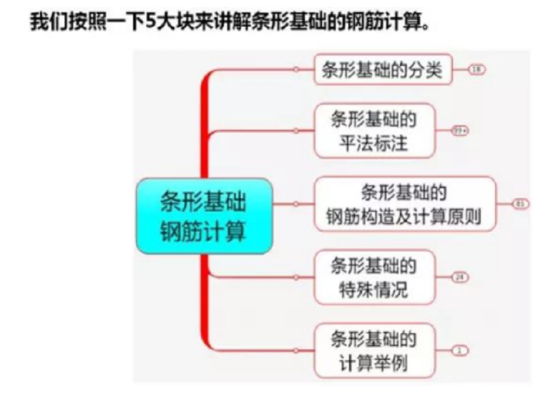 条形基础的基础施工方案资料下载-条形基础的分类