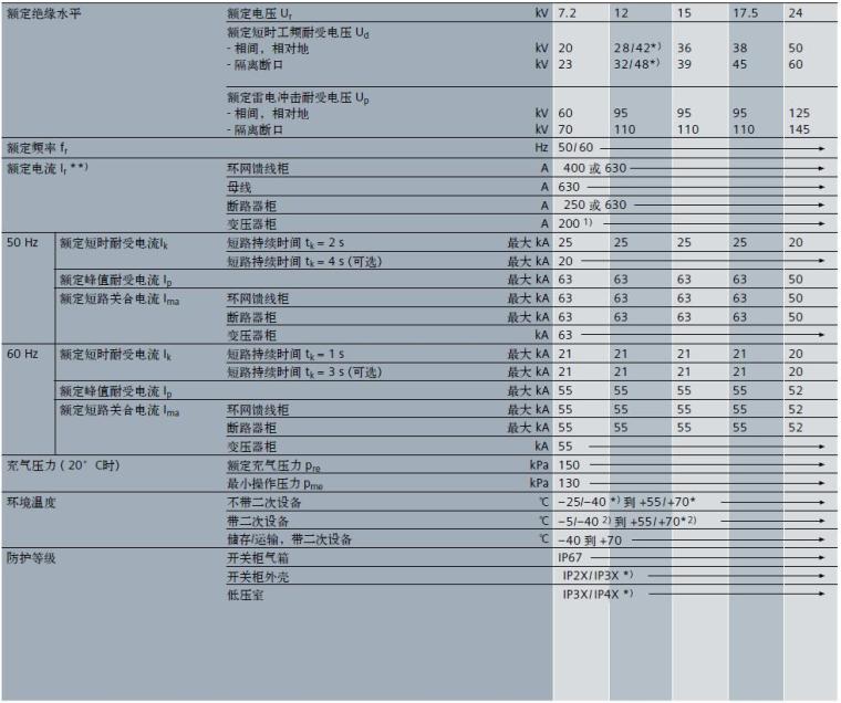 西门子中压柜产品样本-开关柜电气数据