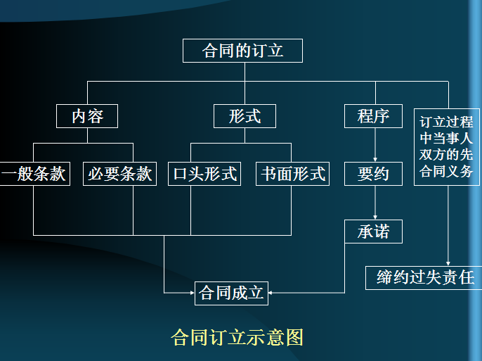 建设工程施工合同管理（含建设工程施工合同示范文本简介）-合同订立示意图