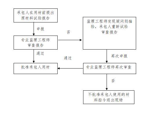 [扬州]地下人防停车场工程监理大纲范本（框架结构）-主要材料使用前核实监理工作流程