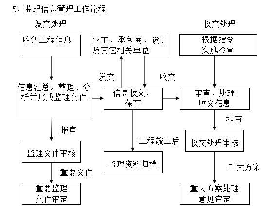 [浒墅关]湖滨公园工程监理大纲范本（142页）-监理信息管理工作流程