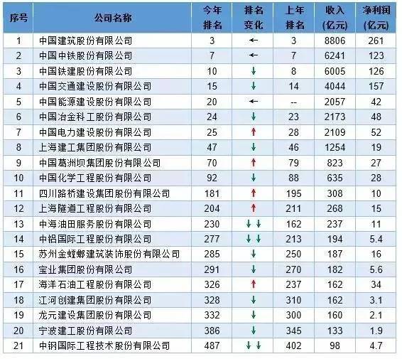 安徽水利2014资料下载-去年26，今年21！2016建筑企业榜单排名