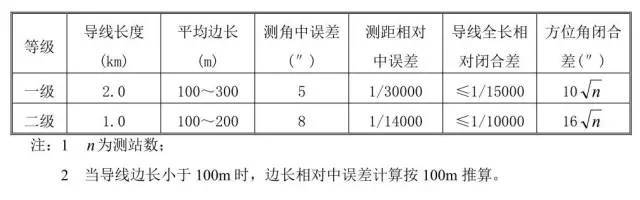 超高层测量施工是很重要，那么如何精密控制超高层建筑测量呢？_6