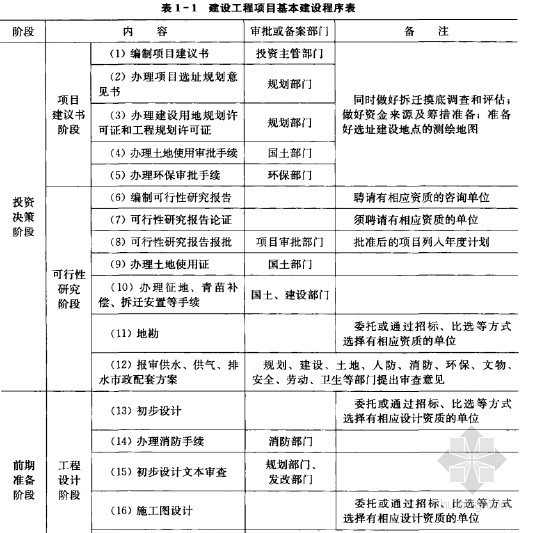 [名师精讲]建设工程招标投标管理培训教材(案例解析 248页)-建设工程项目基本建设程序表 