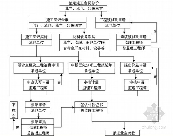 [广州]200页高层住宅楼工程全程施工监理细则（2013年 全程监理）-投资控制工作流程 