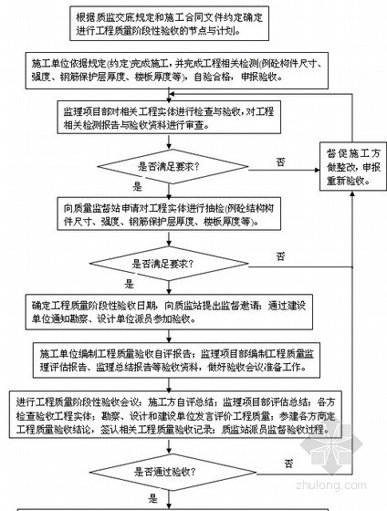 建设工程监理作业指导书160页（甲级公司汇编 参考度非常高）-质量验收控制流程