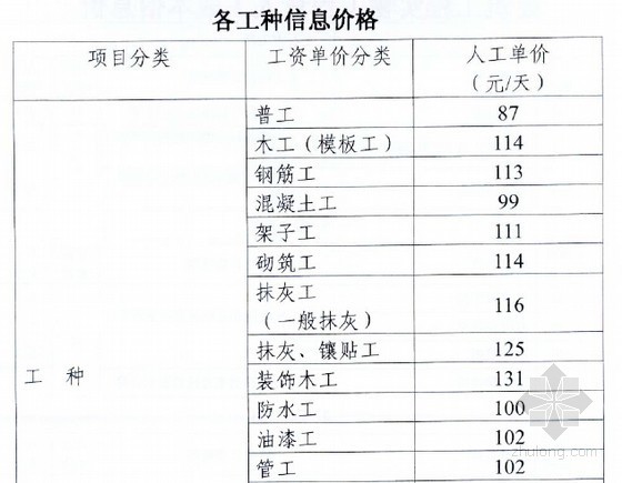 [河南]2009-2016年建设工程定额人工费调整文件汇编（全套）-各工种信息价格 