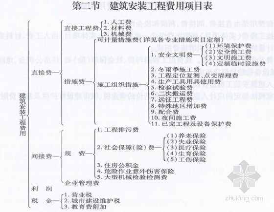 2010新疆费用定额资料下载-[新疆]2010版建筑安装工程费用定额（全套62页）