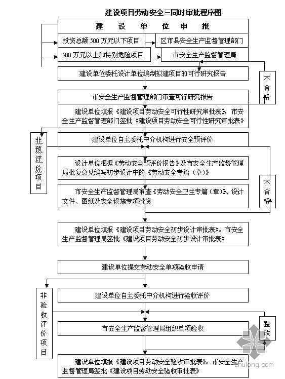 项目审批程序资料下载-建设项目劳动安全三同时审批程序图及制度