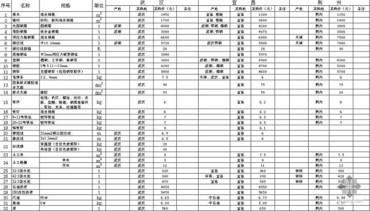 湖北公路信息价资料下载-湖北省2008年12月～2009年1月公路工程材料价格信息