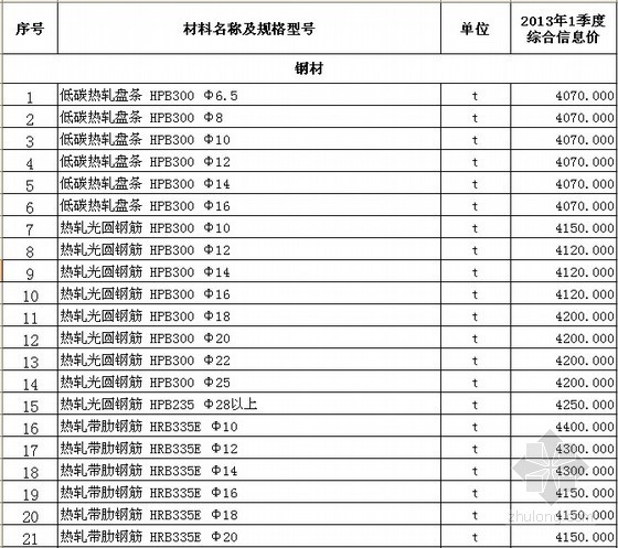 石河子银力大厦综合楼资料下载-[石河子]2013年1季度建设工程信息价