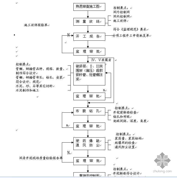 隧道监理流程资料下载-鹰瑞高速公路某段隧道工程监理流程图