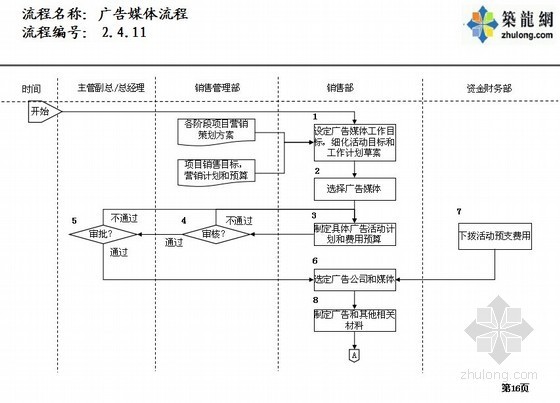 [免费]房地产公司全过程流程图- 